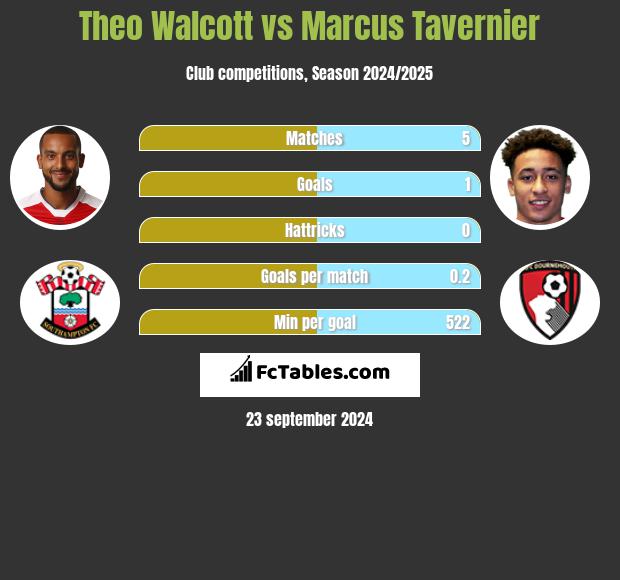 Theo Walcott vs Marcus Tavernier h2h player stats