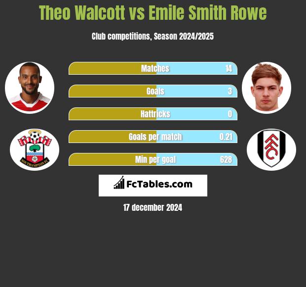 Theo Walcott vs Emile Smith Rowe h2h player stats