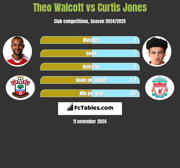 Theo Walcott vs Curtis Jones h2h player stats