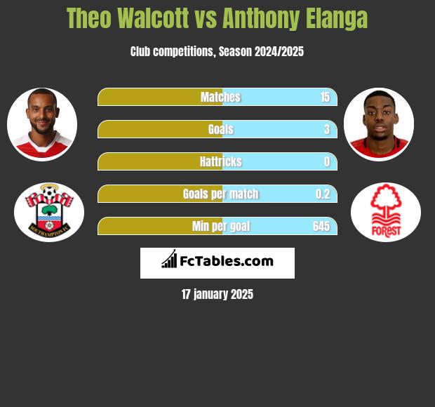 Theo Walcott vs Anthony Elanga h2h player stats