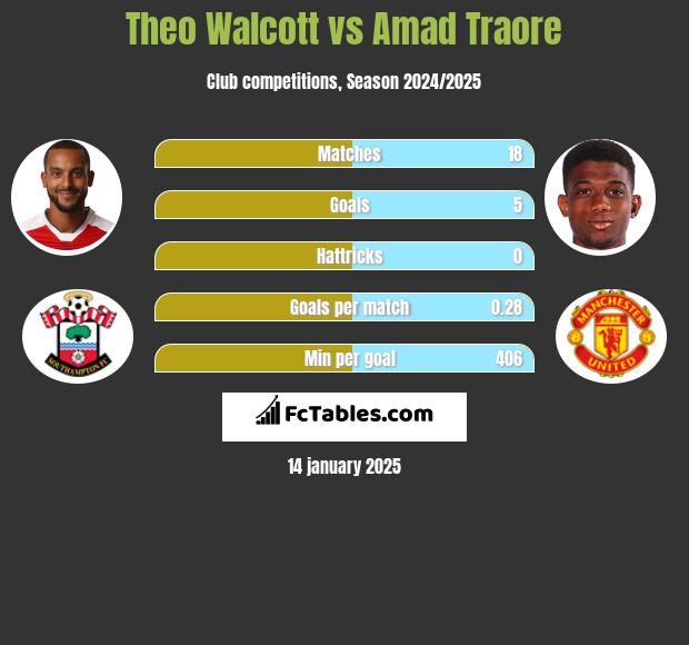 Theo Walcott vs Amad Traore h2h player stats