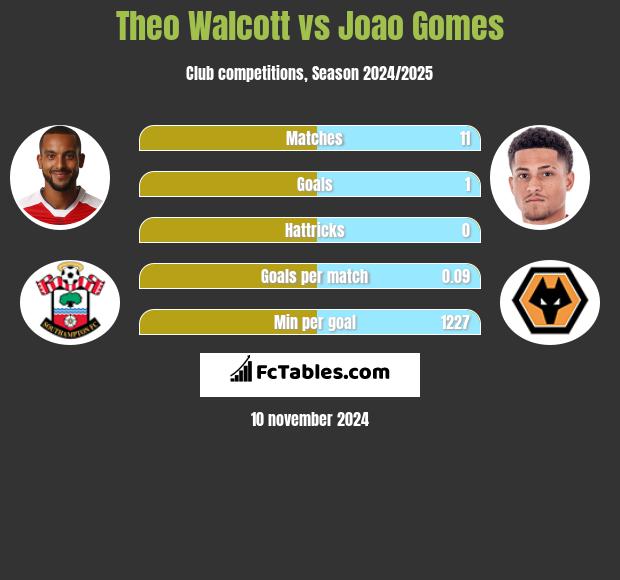 Theo Walcott vs Joao Gomes h2h player stats