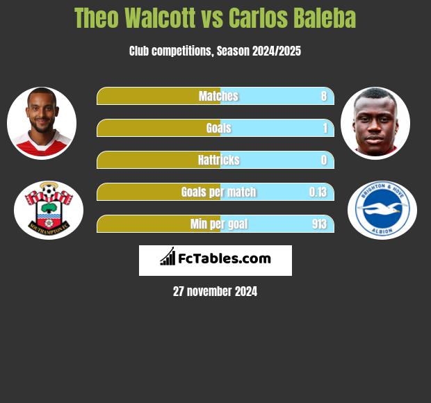 Theo Walcott vs Carlos Baleba h2h player stats