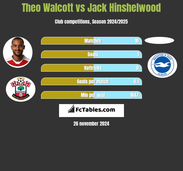 Theo Walcott vs Jack Hinshelwood h2h player stats