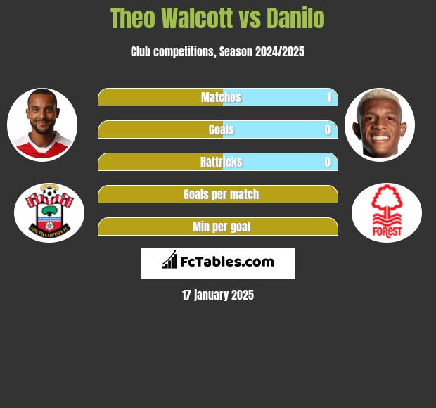 Theo Walcott vs Danilo h2h player stats