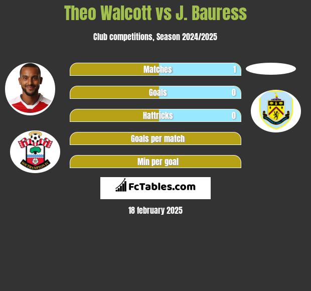 Theo Walcott vs J. Bauress h2h player stats