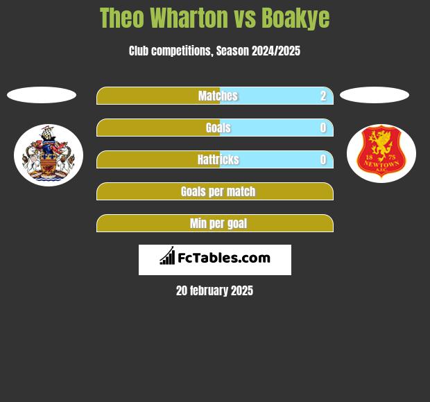 Theo Wharton vs Boakye h2h player stats