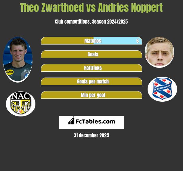 Theo Zwarthoed vs Andries Noppert h2h player stats