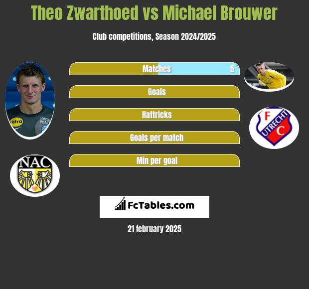 Theo Zwarthoed vs Michael Brouwer h2h player stats