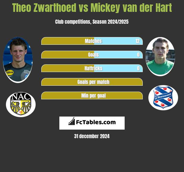 Theo Zwarthoed vs Mickey van der Hart h2h player stats