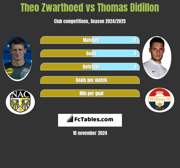 Theo Zwarthoed vs Thomas Didillon h2h player stats