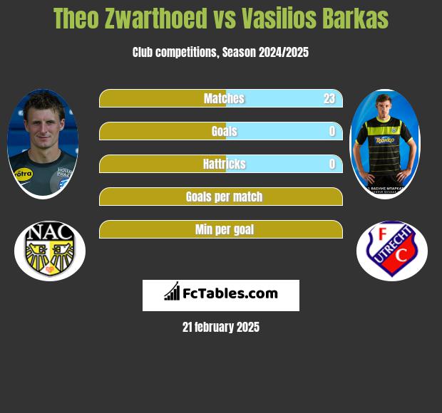 Theo Zwarthoed vs Vasilios Barkas h2h player stats