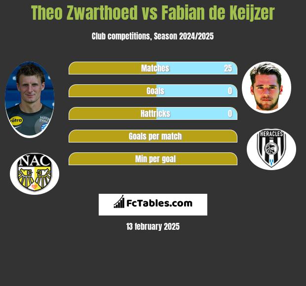 Theo Zwarthoed vs Fabian de Keijzer h2h player stats