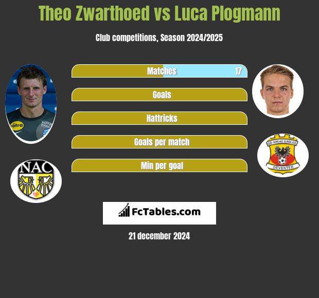 Theo Zwarthoed vs Luca Plogmann h2h player stats