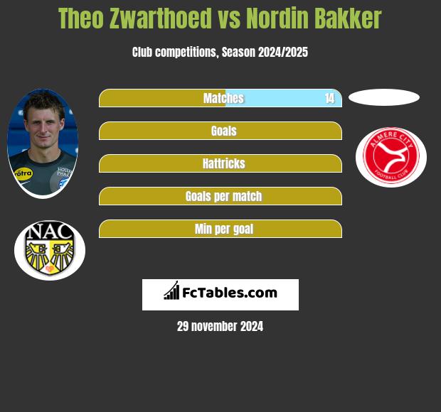 Theo Zwarthoed vs Nordin Bakker h2h player stats