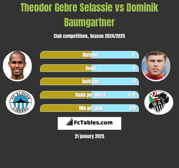 Theodor Gebre Selassie vs Dominik Baumgartner h2h player stats