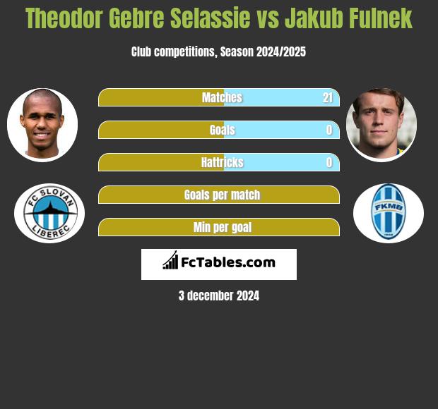 Theodor Gebre Selassie vs Jakub Fulnek h2h player stats