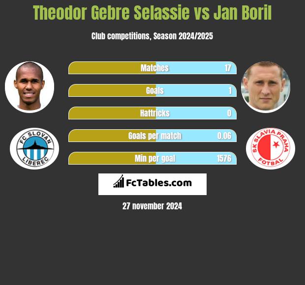 Theodor Gebre Selassie vs Jan Boril h2h player stats