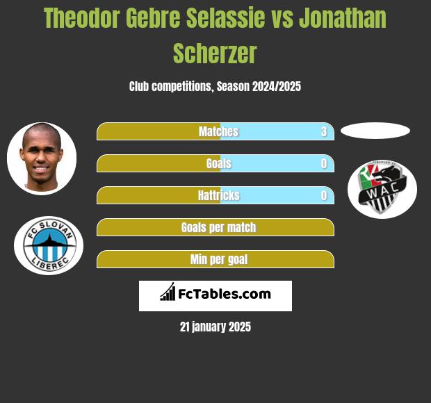 Theodor Gebre Selassie vs Jonathan Scherzer h2h player stats