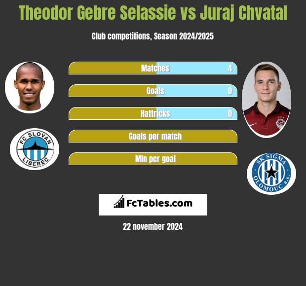 Theodor Gebre Selassie vs Juraj Chvatal h2h player stats