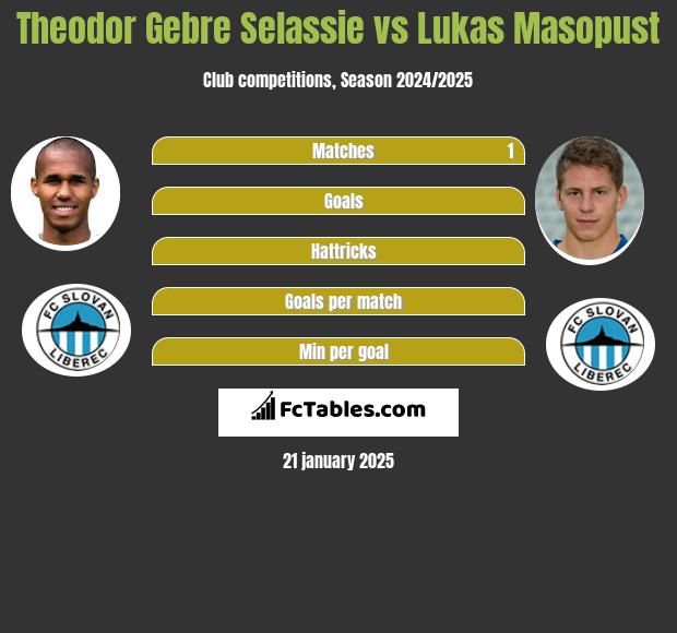 Theodor Gebre Selassie vs Lukas Masopust h2h player stats