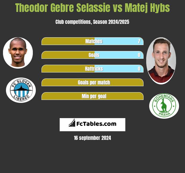 Theodor Gebre Selassie vs Matej Hybs h2h player stats