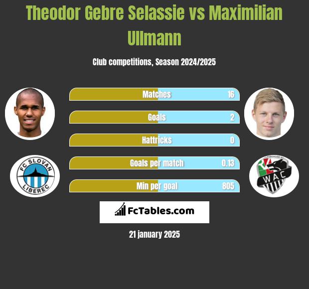 Theodor Gebre Selassie vs Maximilian Ullmann h2h player stats