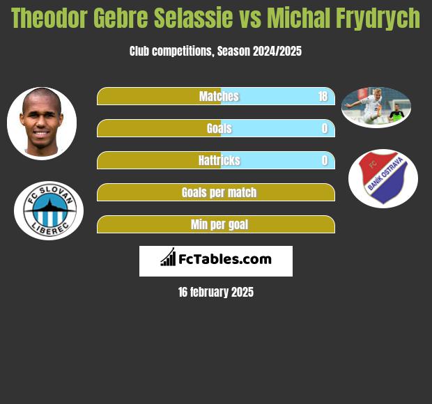 Theodor Gebre Selassie vs Michal Frydrych h2h player stats