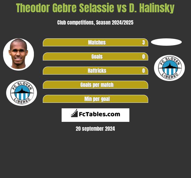 Theodor Gebre Selassie vs D. Halinsky h2h player stats