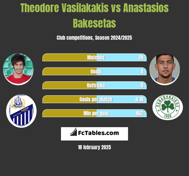 Theodore Vasilakakis vs Anastasios Bakesetas h2h player stats