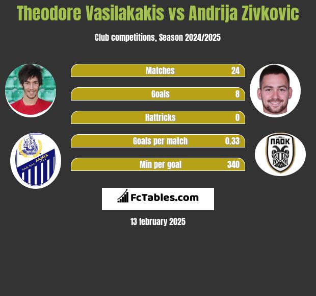 Theodore Vasilakakis vs Andrija Zivković h2h player stats