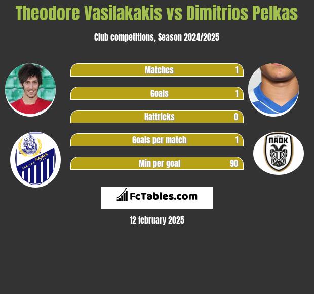 Theodore Vasilakakis vs Dimitrios Pelkas h2h player stats