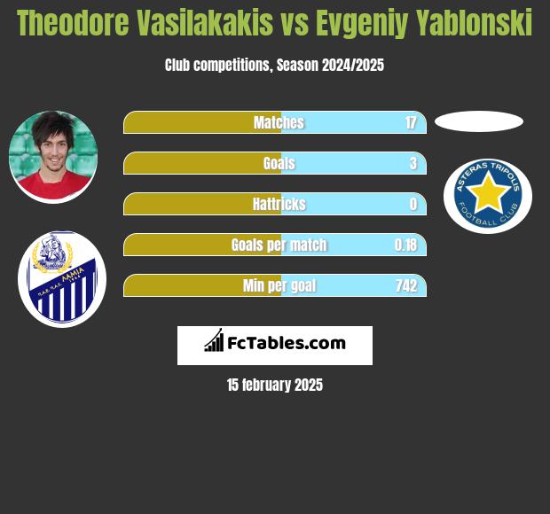 Theodore Vasilakakis vs Evgeniy Yablonski h2h player stats