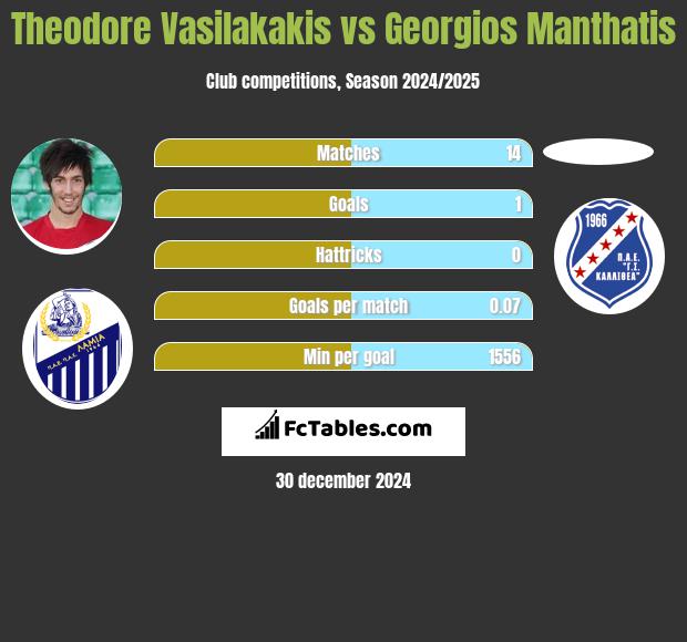 Theodore Vasilakakis vs Georgios Manthatis h2h player stats