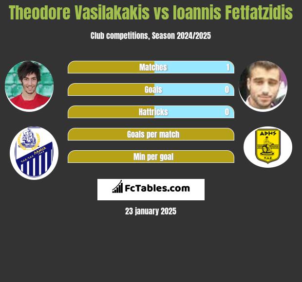 Theodore Vasilakakis vs Giannis Fetfatzidis h2h player stats