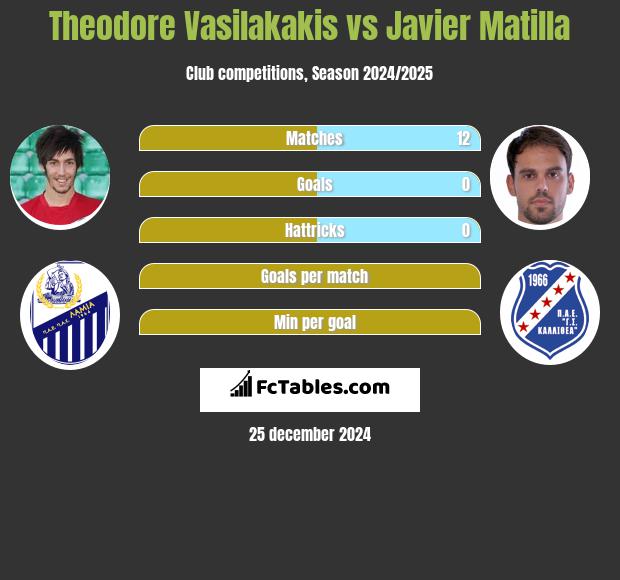 Theodore Vasilakakis vs Javier Matilla h2h player stats