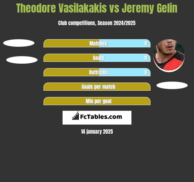 Theodore Vasilakakis vs Jeremy Gelin h2h player stats