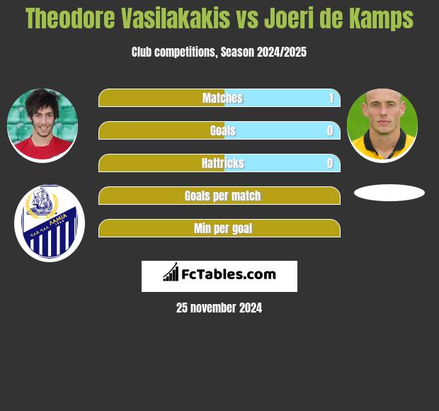 Theodore Vasilakakis vs Joeri de Kamps h2h player stats