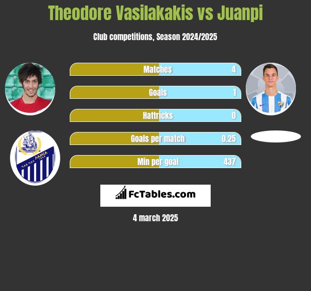 Theodore Vasilakakis vs Juanpi h2h player stats