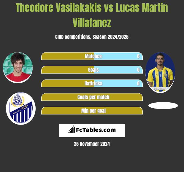 Theodore Vasilakakis vs Lucas Martin Villafanez h2h player stats