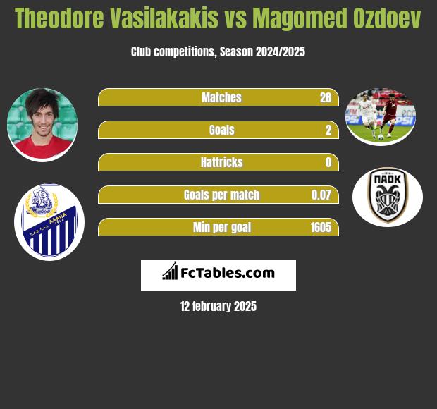 Theodore Vasilakakis vs Magomed Ozdoev h2h player stats