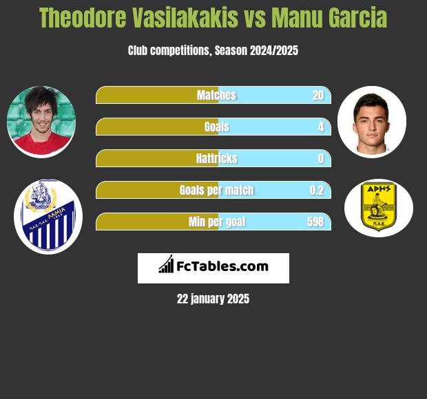 Theodore Vasilakakis vs Manu Garcia h2h player stats