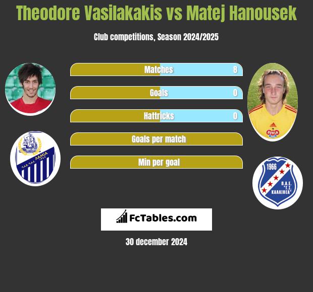 Theodore Vasilakakis vs Matej Hanousek h2h player stats