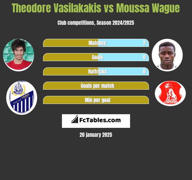 Theodore Vasilakakis vs Moussa Wague h2h player stats