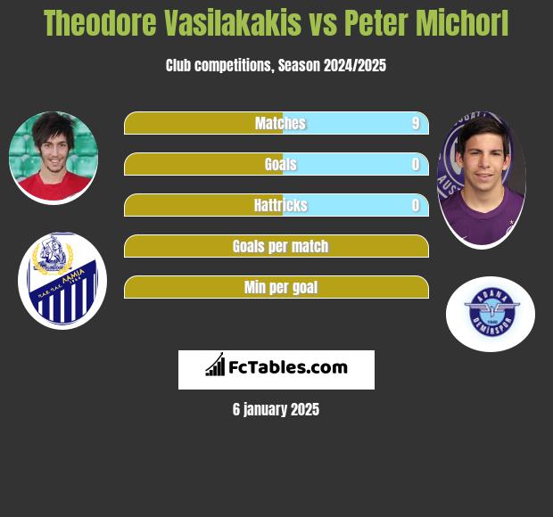 Theodore Vasilakakis vs Peter Michorl h2h player stats