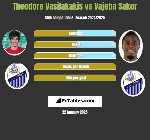 Theodore Vasilakakis vs Vajeba Sakor h2h player stats