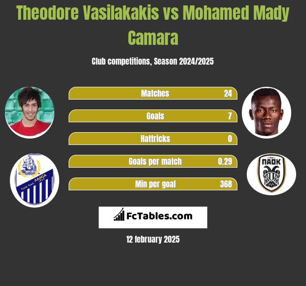 Theodore Vasilakakis vs Mohamed Mady Camara h2h player stats