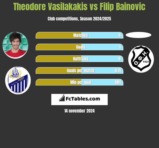 Theodore Vasilakakis vs Filip Bainovic h2h player stats