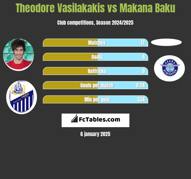 Theodore Vasilakakis vs Makana Baku h2h player stats