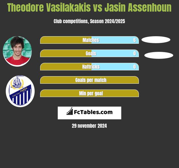 Theodore Vasilakakis vs Jasin Assenhoun h2h player stats